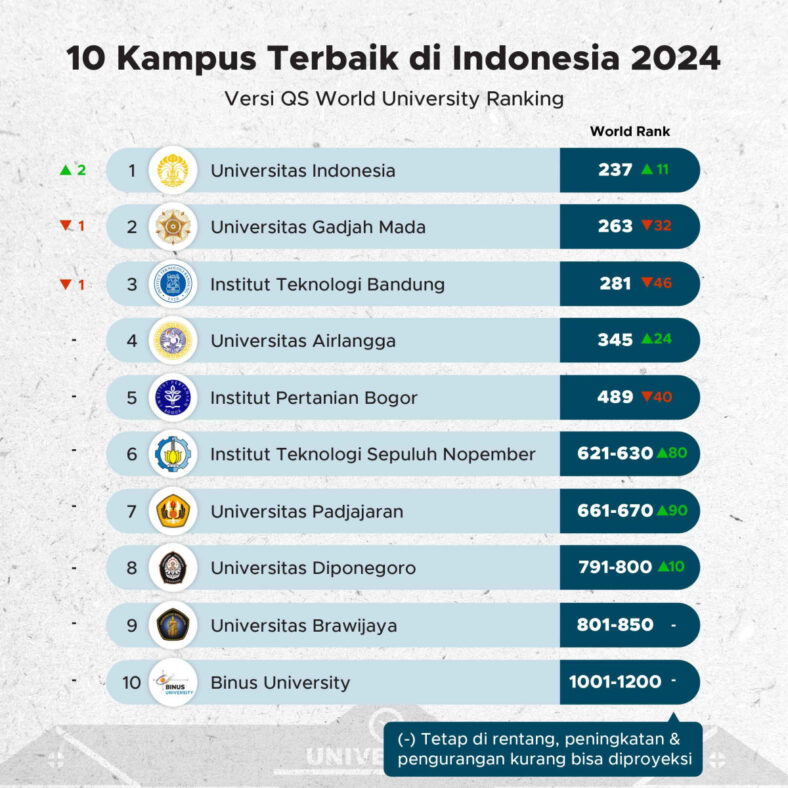 Daftar 10 Kampus Terbaik di Indonesia Terbaru 2024
